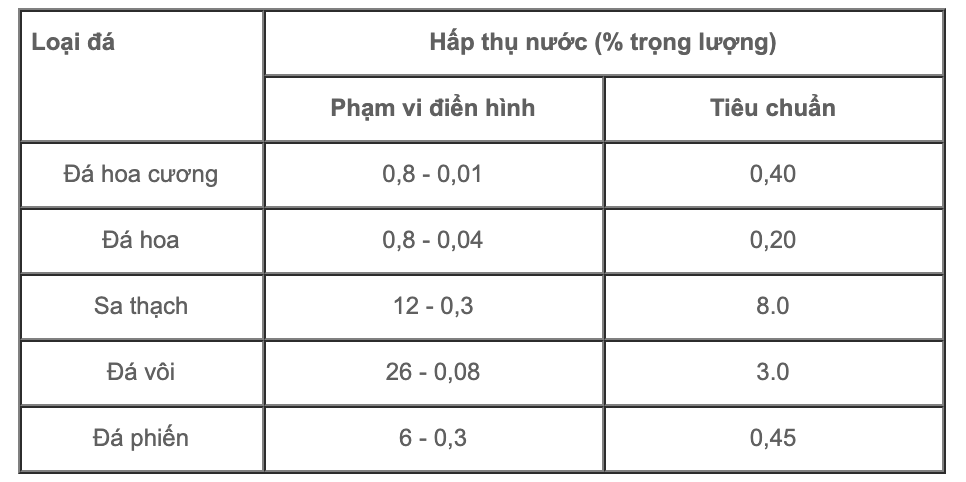 chỉ số khả năng chống hút nước của đá tự nhiên