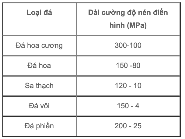 cường độ nén của đá tự nhiên