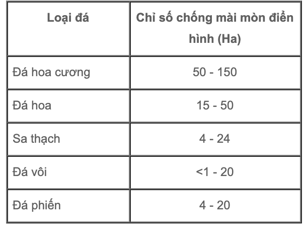 chỉ số khả năng chống bài mòn đá tự nhiên